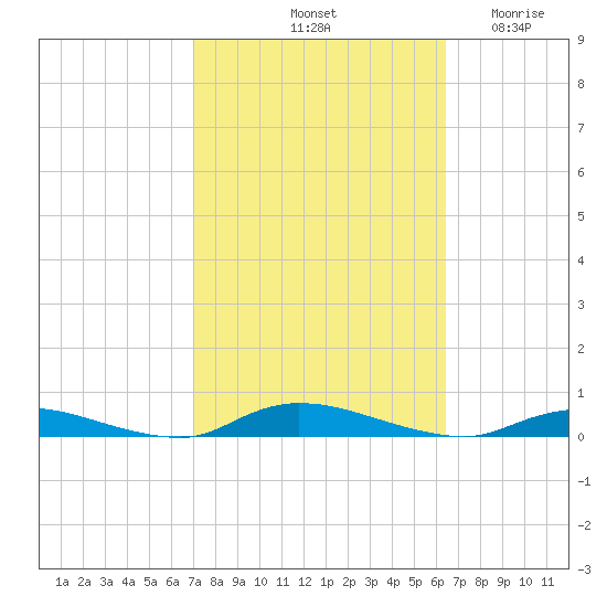 High Bar tide chart for Friday, October 10, 2025