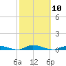 High Bar tide chart for Friday, October 10, 2025