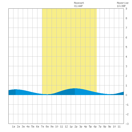 High Bar tide chart for Sunday, October 12, 2025
