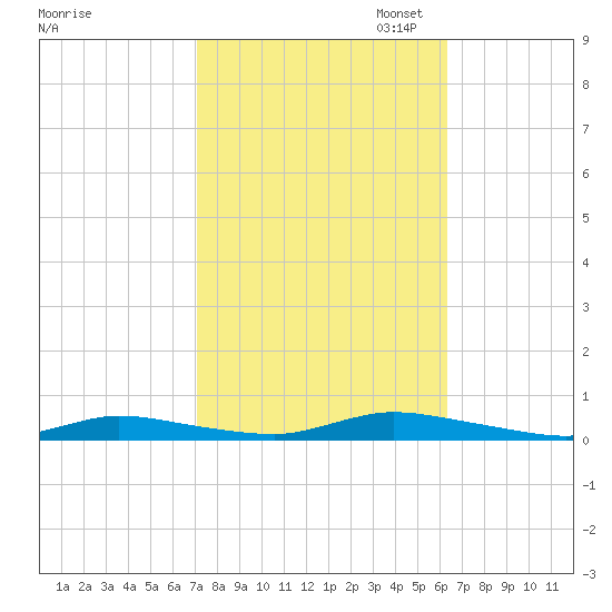 High Bar tide chart for Tuesday, October 14, 2025