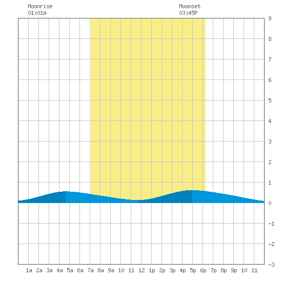 High Bar tide chart for Wednesday, October 15, 2025