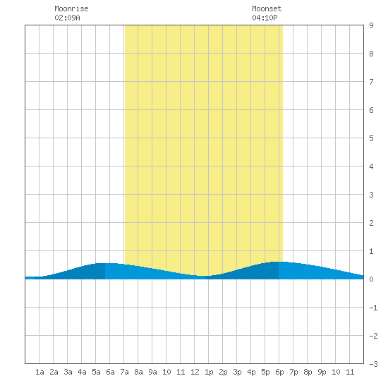High Bar tide chart for Thursday, October 16, 2025