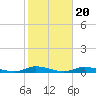 High Bar tide chart for Monday, October 20, 2025