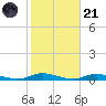 High Bar tide chart for Tuesday, October 21, 2025