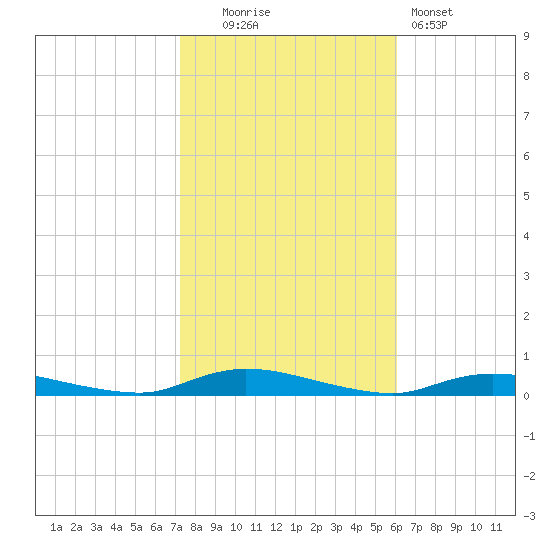 High Bar tide chart for Thursday, October 23, 2025