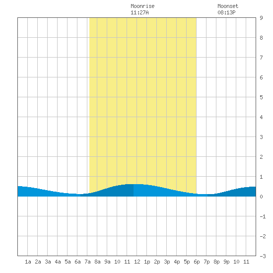 High Bar tide chart for Saturday, October 25, 2025
