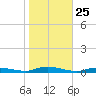 High Bar tide chart for Saturday, October 25, 2025