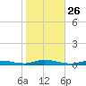 High Bar tide chart for Sunday, October 26, 2025