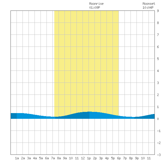High Bar tide chart for Monday, October 27, 2025