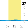 High Bar tide chart for Monday, October 27, 2025