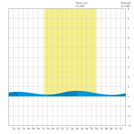 High Bar tide chart for Tuesday, October 28, 2025