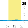 High Bar tide chart for Tuesday, October 28, 2025