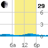 High Bar tide chart for Wednesday, October 29, 2025