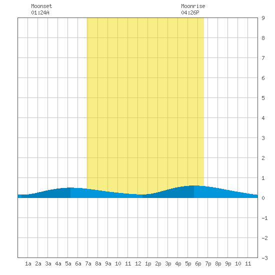 High Bar tide chart for Thursday, October 2, 2025