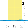 High Bar tide chart for Thursday, October 2, 2025