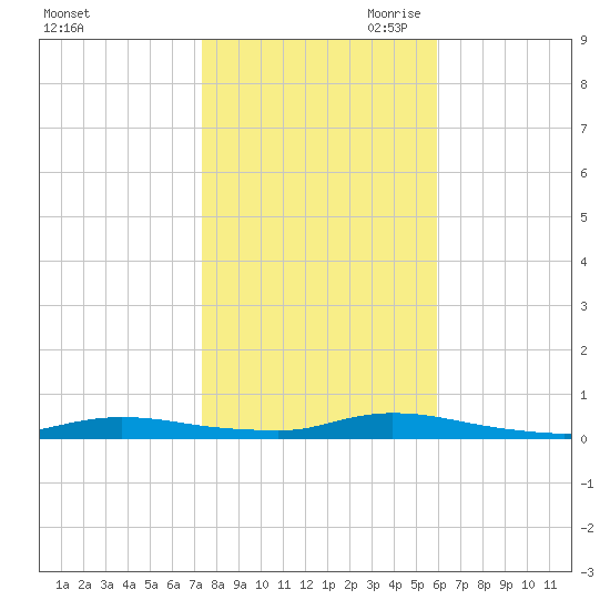 High Bar tide chart for Thursday, October 30, 2025