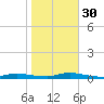 High Bar tide chart for Thursday, October 30, 2025