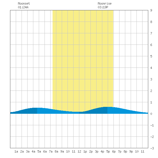High Bar tide chart for Friday, October 31, 2025