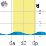 High Bar tide chart for Monday, October 6, 2025