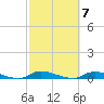 High Bar tide chart for Tuesday, October 7, 2025
