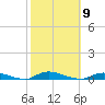 High Bar tide chart for Thursday, October 9, 2025