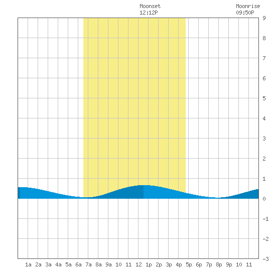 High Bar tide chart for Monday, November 10, 2025