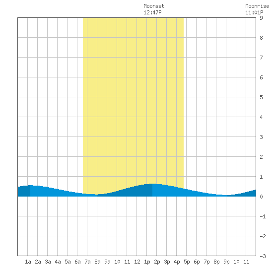 High Bar tide chart for Tuesday, November 11, 2025