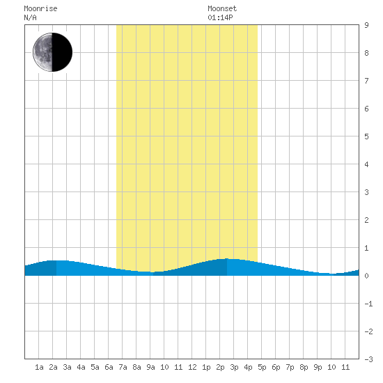 High Bar tide chart for Wednesday, November 12, 2025