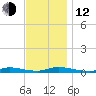 High Bar tide chart for Wednesday, November 12, 2025