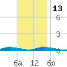 High Bar tide chart for Thursday, November 13, 2025