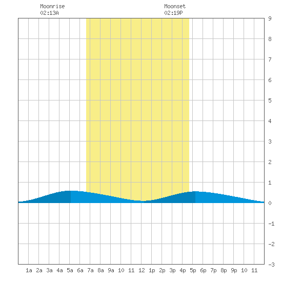 High Bar tide chart for Saturday, November 15, 2025
