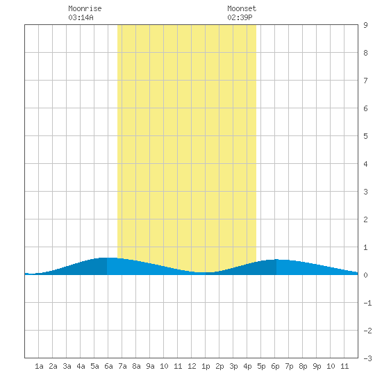 High Bar tide chart for Sunday, November 16, 2025