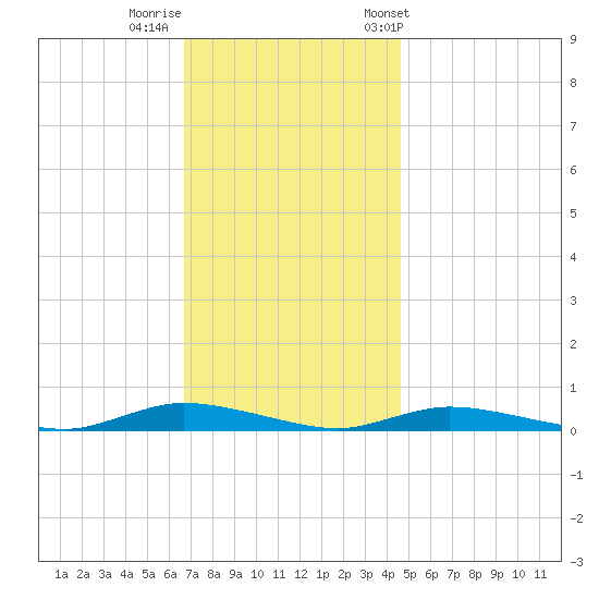 High Bar tide chart for Monday, November 17, 2025