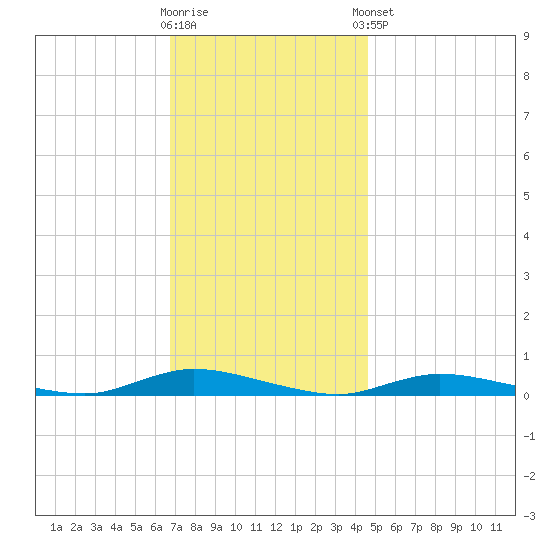 High Bar tide chart for Wednesday, November 19, 2025
