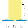 High Bar tide chart for Saturday, November 1, 2025