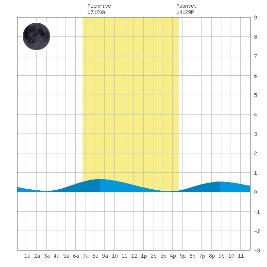 High Bar tide chart for Thursday, November 20, 2025