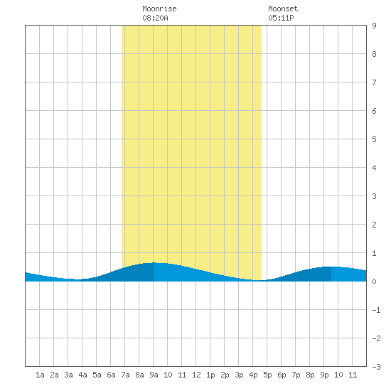 High Bar tide chart for Friday, November 21, 2025