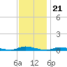 High Bar tide chart for Friday, November 21, 2025