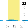 High Bar tide chart for Saturday, November 22, 2025