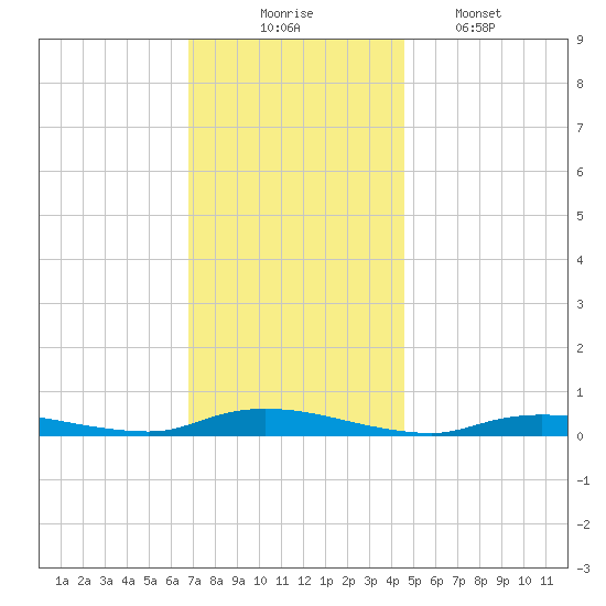 High Bar tide chart for Sunday, November 23, 2025