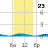 High Bar tide chart for Sunday, November 23, 2025