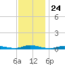 High Bar tide chart for Monday, November 24, 2025