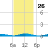 High Bar tide chart for Wednesday, November 26, 2025