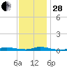 High Bar tide chart for Friday, November 28, 2025
