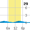 High Bar tide chart for Saturday, November 29, 2025