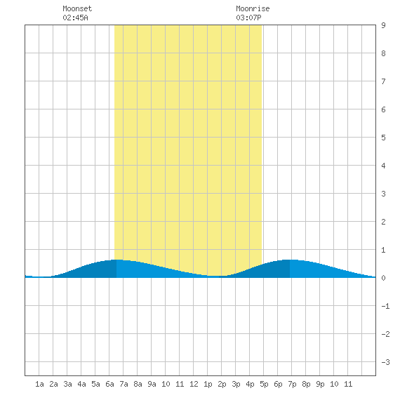 High Bar tide chart for Sunday, November 2, 2025