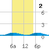 High Bar tide chart for Sunday, November 2, 2025