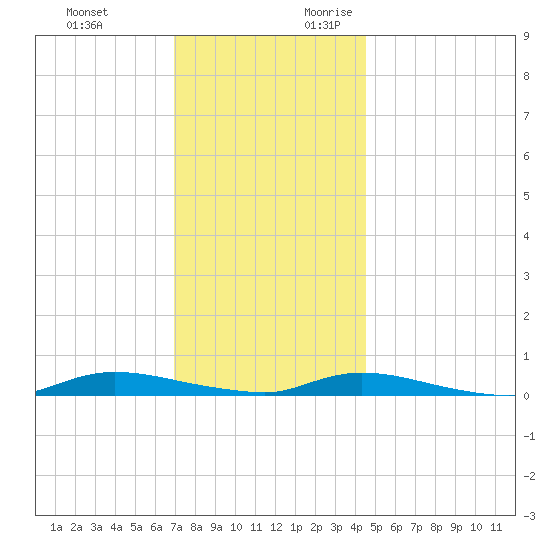 High Bar tide chart for Sunday, November 30, 2025