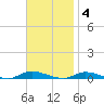 High Bar tide chart for Tuesday, November 4, 2025