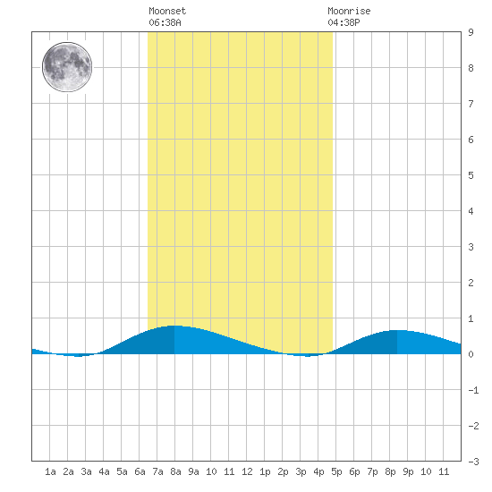 High Bar tide chart for Wednesday, November 5, 2025
